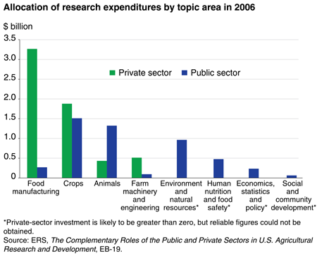 Allocation of research expenditures by topic area in 2006