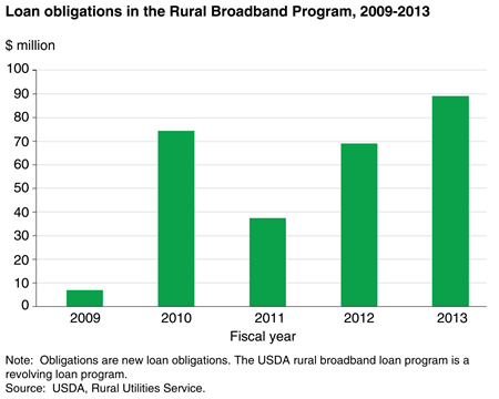 Loan obligations in the Rural Broadband Program, 2009-2013
