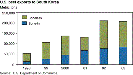U.S. beef exports to South Korea