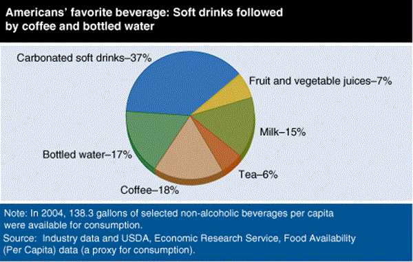 USDA ERS - Chart Detail