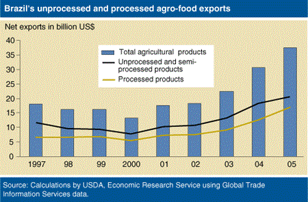 USDA ERS - Brazil's Momentum as a Global Agricultural Supplier Faces  Headwinds