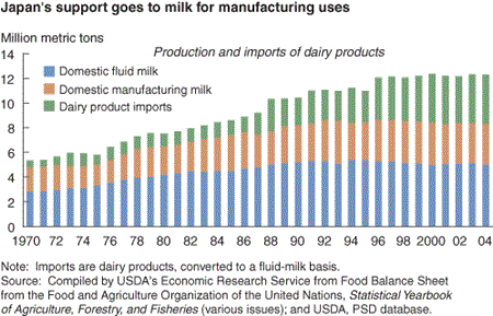 Bar chart: Japan's support goes to milk for manufacturing uses