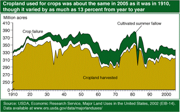 USDA ERS - Chart Detail