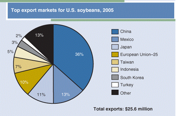 USDA ERS - Chart Detail