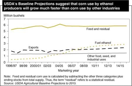 USDA's Baseline Projections suggest that corn use by ethanol producers will grow much faster than corn use by other industries