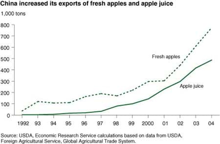 China increased its exports of fresh apples and apple juice