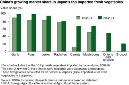 China's growing market share in Japan's top imported fresh vegetables"