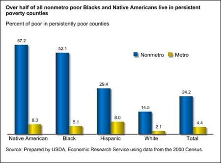 Minorities with incomes above the poverty threshold