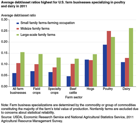 Average debt/asset ratios highest for U.S. farm businesses specializing in poultry and dairy in 2011