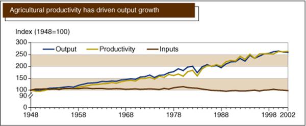 USDA ERS - Chart Detail