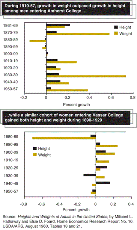 USDA ERS Chart Detail