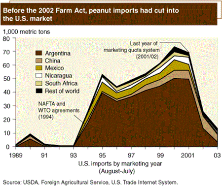 Before the 2002 Farm Act, peanut imports had cut into the U.S. market