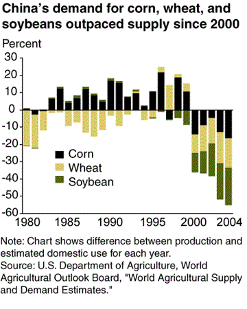 Bar chart: China's demand for corn, wheat, and soybeans outpaced supply since 200