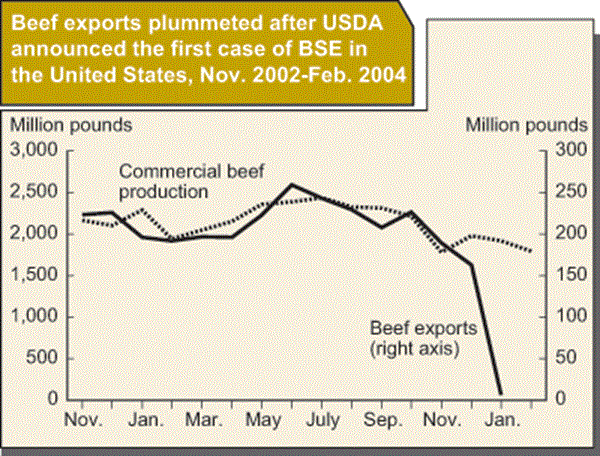 USDA ERS - Chart Detail