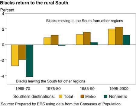 Blacks return to the rural South