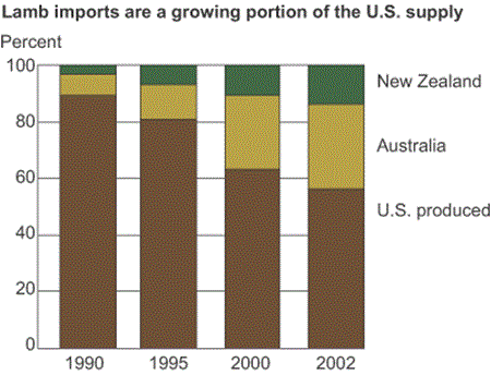 lamb imports are a growing portion of the U.S. supply