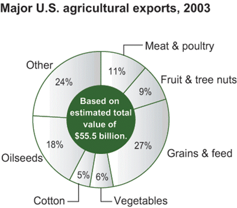 Usda Ers Chart Detail 7938