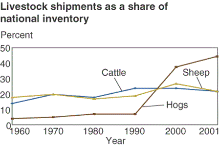 livestock shipments as a share of national inventory