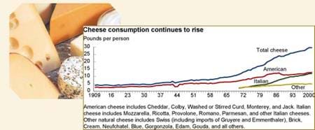 Image of cheese and chart showing cheese consumption continues to rise