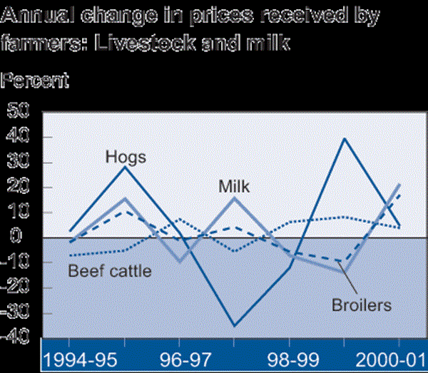 USDA ERS - Chart Detail