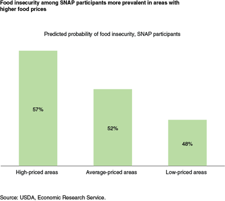 Food insecurity among SNAP participants more prevalent in areas with higher food prices
