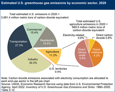Estimated U.S. greenhouse gas emissions by economic sector, 2020
