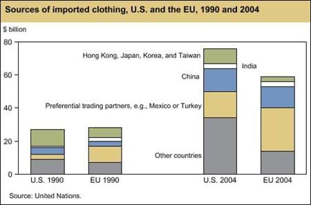 Sources of imported clothing, U.S. and the EU, 1990 and 2004