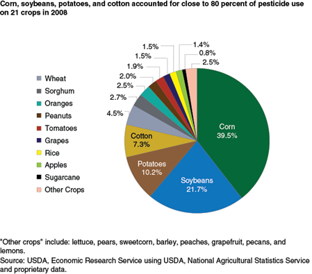 Corn, soybeans, potatoes, and cotton accounted for close to 80 percent of pesticide use on 21 crops in 2008