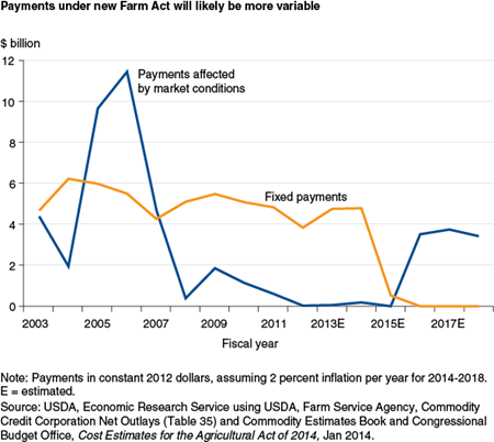 Payments under new Farm Act will likely be more variable
