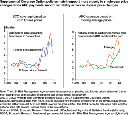 Supplemental Coverage Option policies match support more closely to single-year price changes while ARC payments smooth variability across multi-year price changes