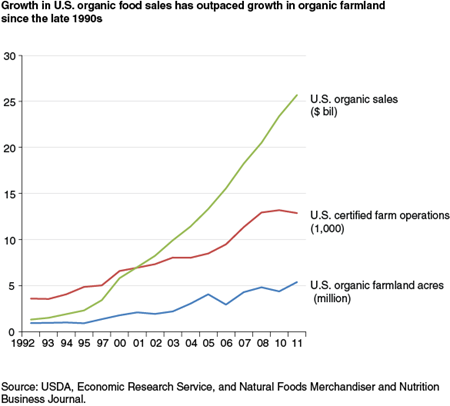 Growth in U.S. organic food sales has outpaced growth in organic farmland since the late 1990s