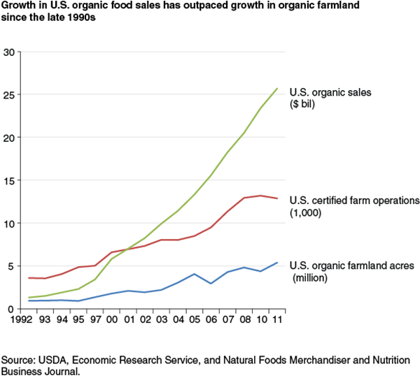 USDA ERS - Chart Detail