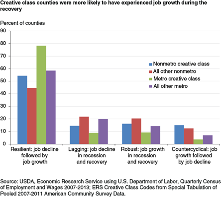 Creative class counties were more likely to have experienced job growth during the recovery