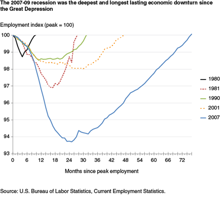 The 2007-09 recession was the deepest and longest-lasting economic downturn since the Great Depression
