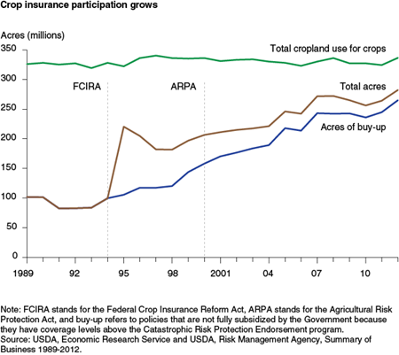 Crop insurance participation grows