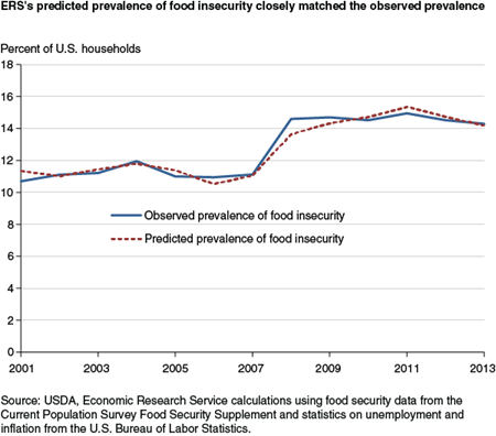 ERS's predicted prevalence of food insecurity closely matched the observed prevalence