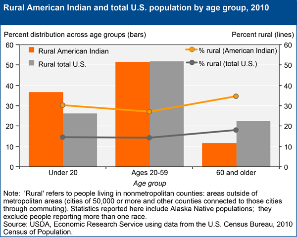 USDA ERS - Chart Detail