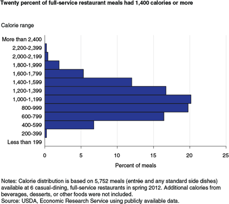 Twenty percent of full-service restaurant meals had 1,400 calories or more