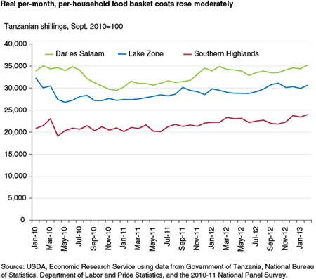 Real per-month, per-household food basket costs rose moderately