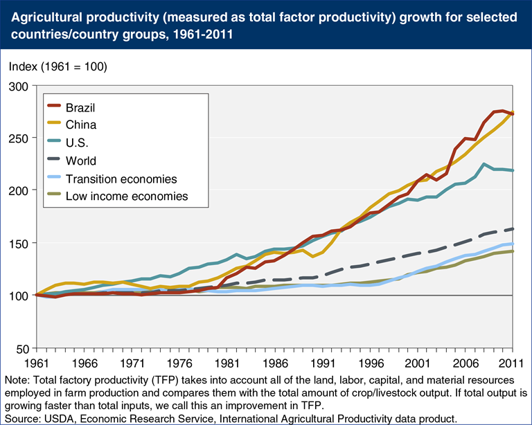 USDA ERS - Chart Detail