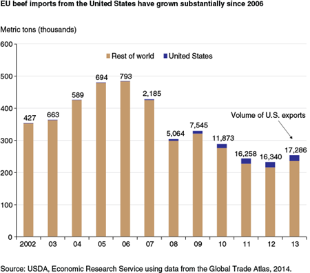EU beef imports from the United States have grown substantially since 2006