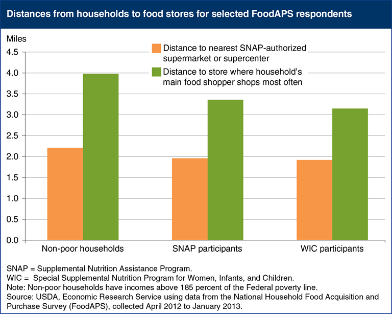 https://www.ers.usda.gov/webdocs/charts/61986/tue-food-stores-for-selected-foodaps_768px.png?v=2389.6