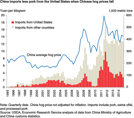 China imports less pork from the United States when Chinese hog prices fall