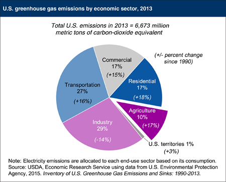 USDA ERS - Chart Detail