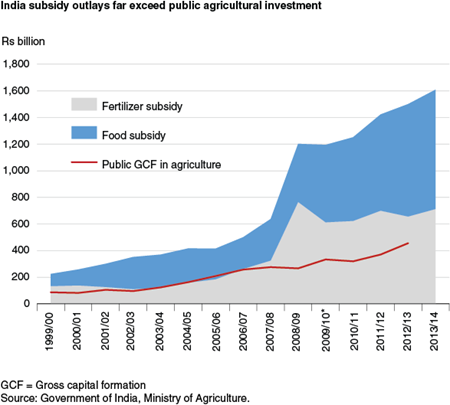 India subsidy outlays far exceed public agricultural investment