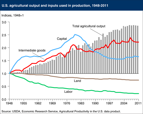 USDA ERS - Chart Detail