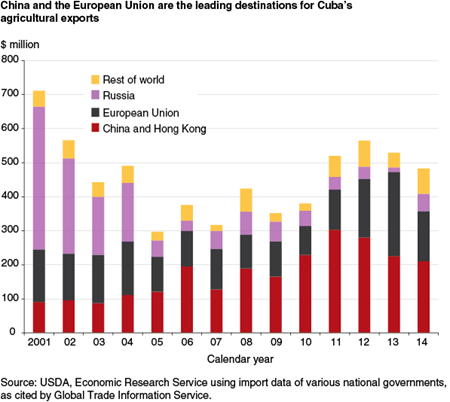 China and the European Union are the leading destinations for Cuba's agricultural exports