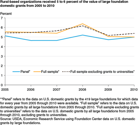 Rural-based organizations received 5 to 6 percent of the value of large foundation domestic grants from 2005 to 2010