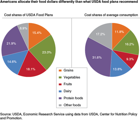 Americans allocate their food dollars differently than what USDA food plans recommend