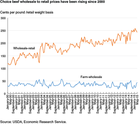 Choice beef wholesale to retail prices have been rising since 2000